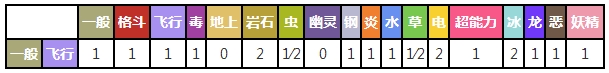 波波对战其他属性精灵时属性相克预览表