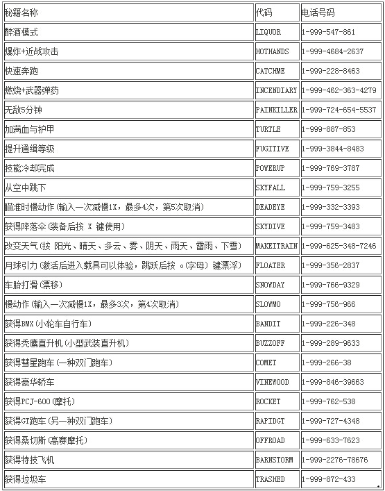 GTA5金手指秘笈大全及秘籍使用方法